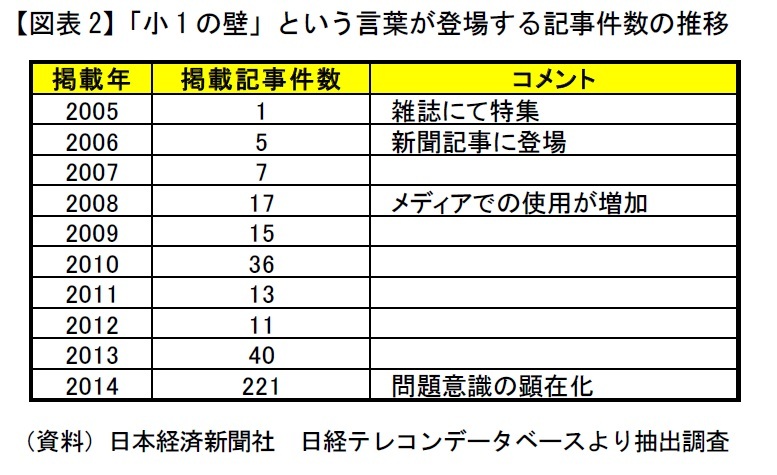 【図表2】「小1の壁」という言葉が登場する記事件数の推移