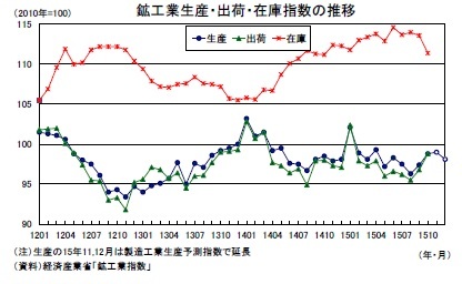 鉱工業生産・出荷・在庫指数の推移