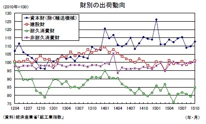 財別の出荷動向