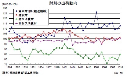 財別の出荷動向