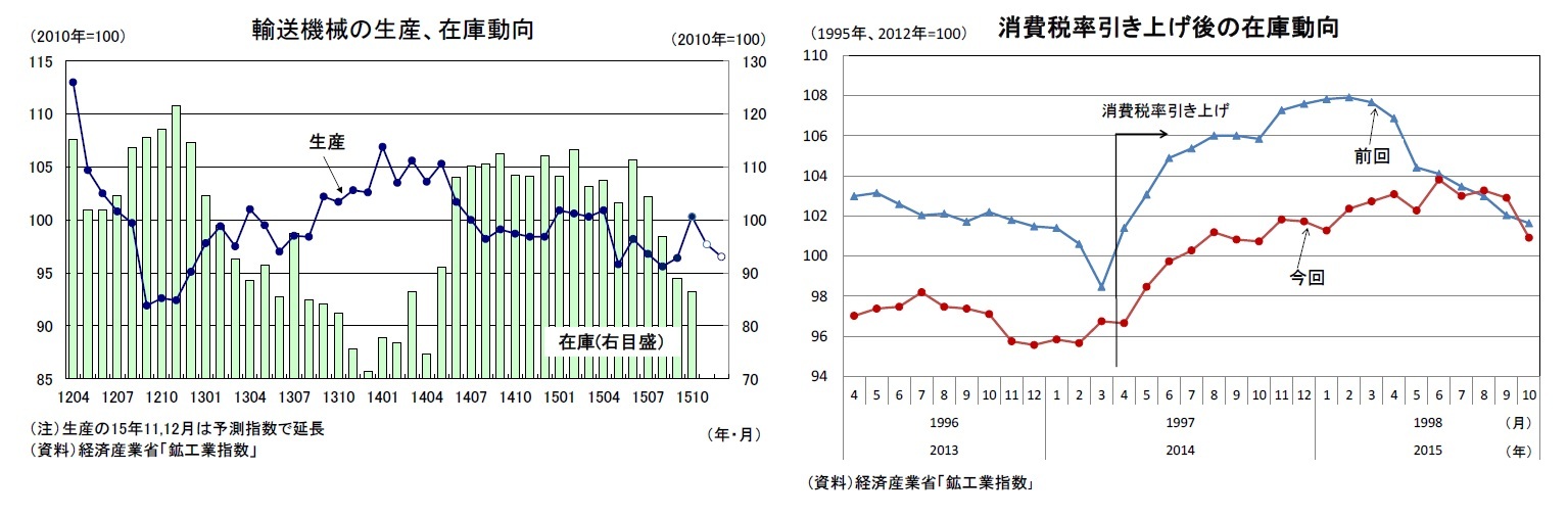 輸送機械の生産、在庫動向/消費税率引き上げ後の在庫動向