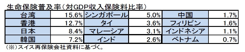 生命保険普及率(対ＧＤＰ収入保険料比率)