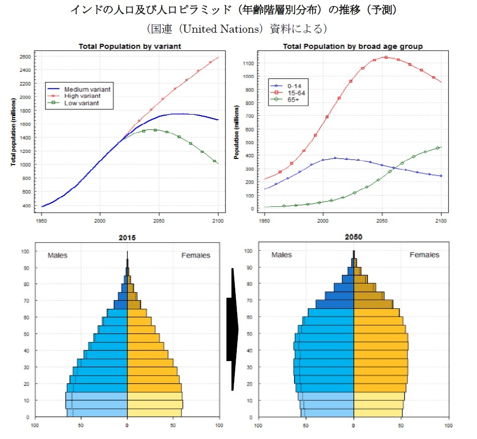 インドの人口及び人口ピラミッド(年齢階層別分布)の推移(予測)(国連(United Nations)資料による)