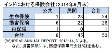 インドにおける保険会社(2014年9月末)