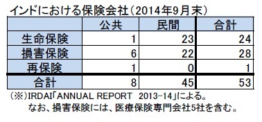 インドにおける保険会社(2014年９月末)