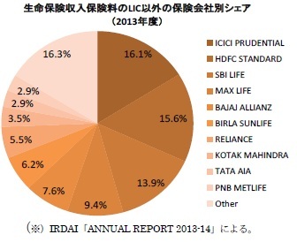 生命保険会社の収入保険料のLIC以外の保険会社別シェア