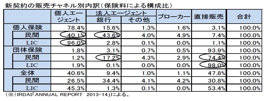 新契約の販売チャネル別内訳(保険料による構成比)