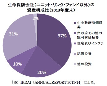 生命保険会社(ユニット・リンク・ファンド以外)の資産構成比(2013年度末)