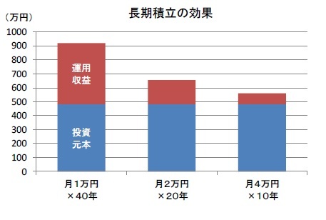 長期積立の効果