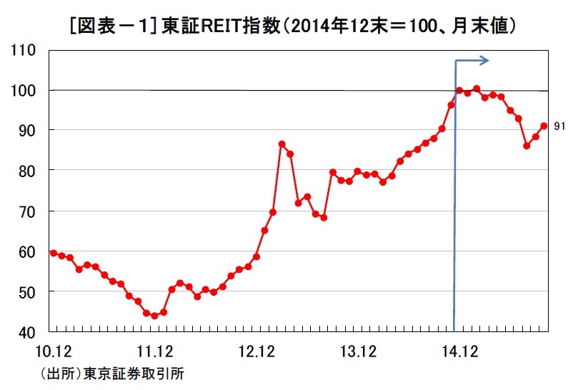 (図表-1)東証REIT指数(2014年12松=100、月末値)