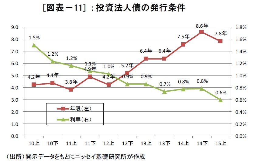 (図表-11)投資法人債の発行条件