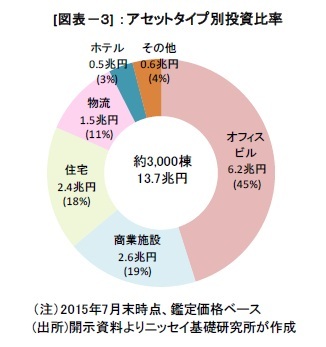 (図表-3)アセットタイプ別投資比率