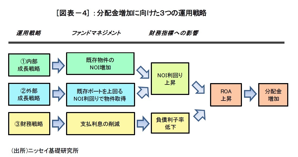 (図表-4)分配金増加に向けた３つの運用戦略