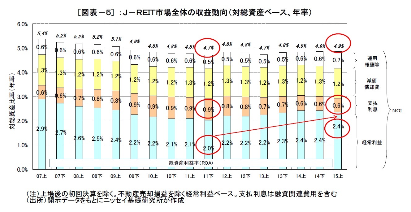 (図表-5)J-REIT市場全体の収益動向(対総資産ベース、年率)
