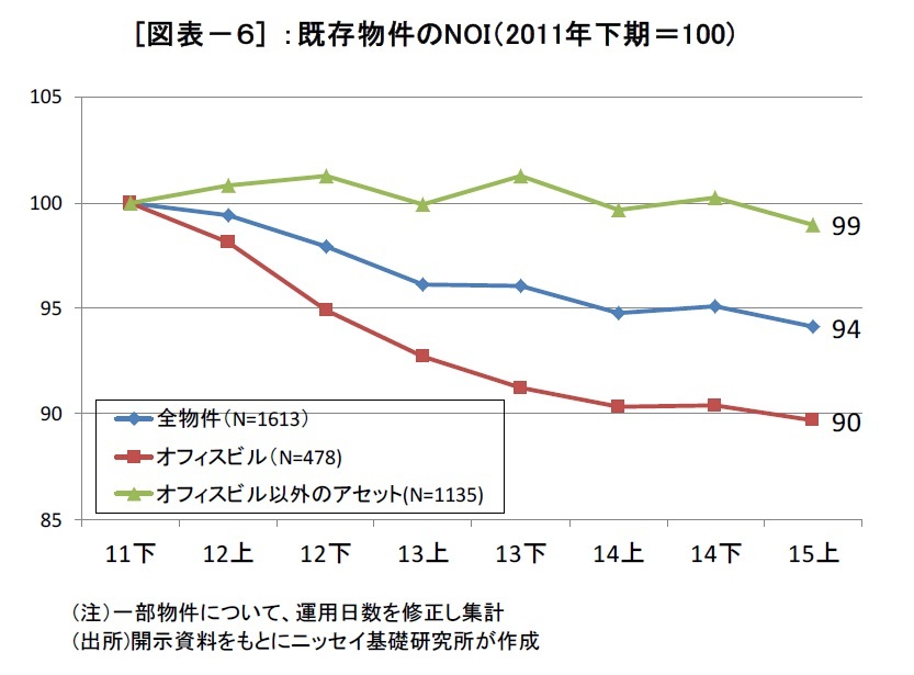(図表-6)既存物件のNOI(2011年下期=100)