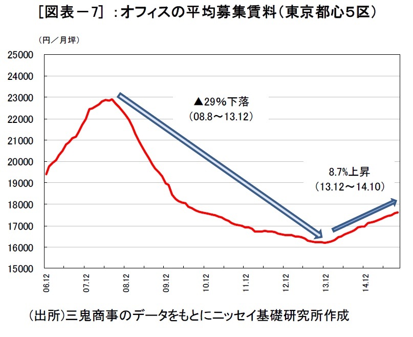 (図表-7)オフィスの平均募集賃料(東京都心５区)