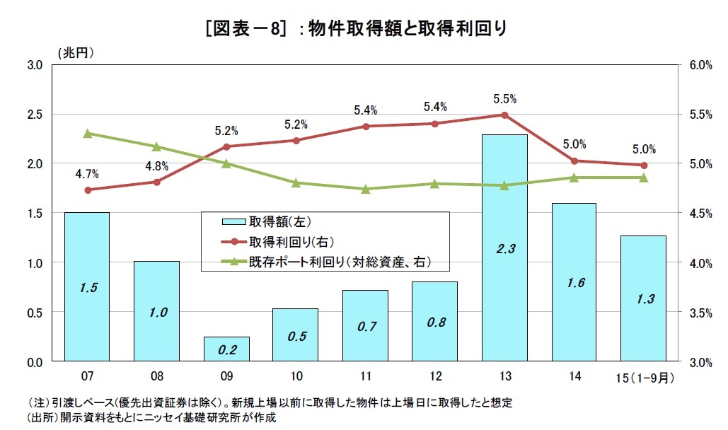 (図表-8)物件取得額と取得利回り