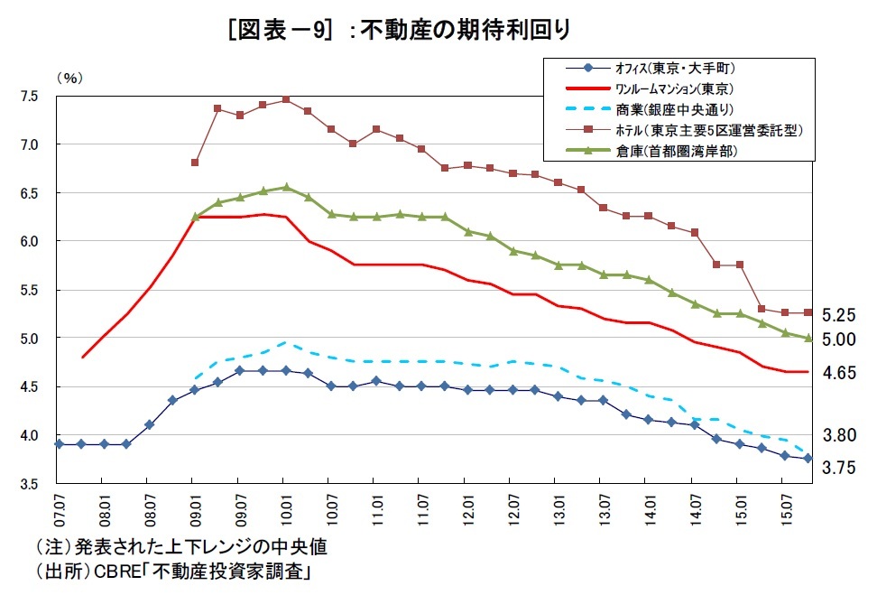 (図表-9)不動産の期待利回り