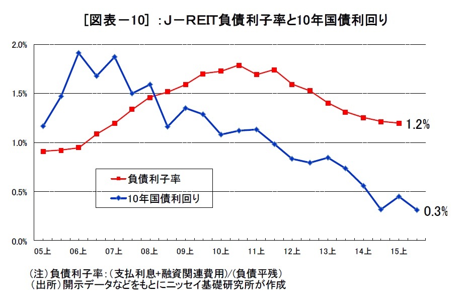 (図表-10)J-REIT負債利子率と10年国債利回り