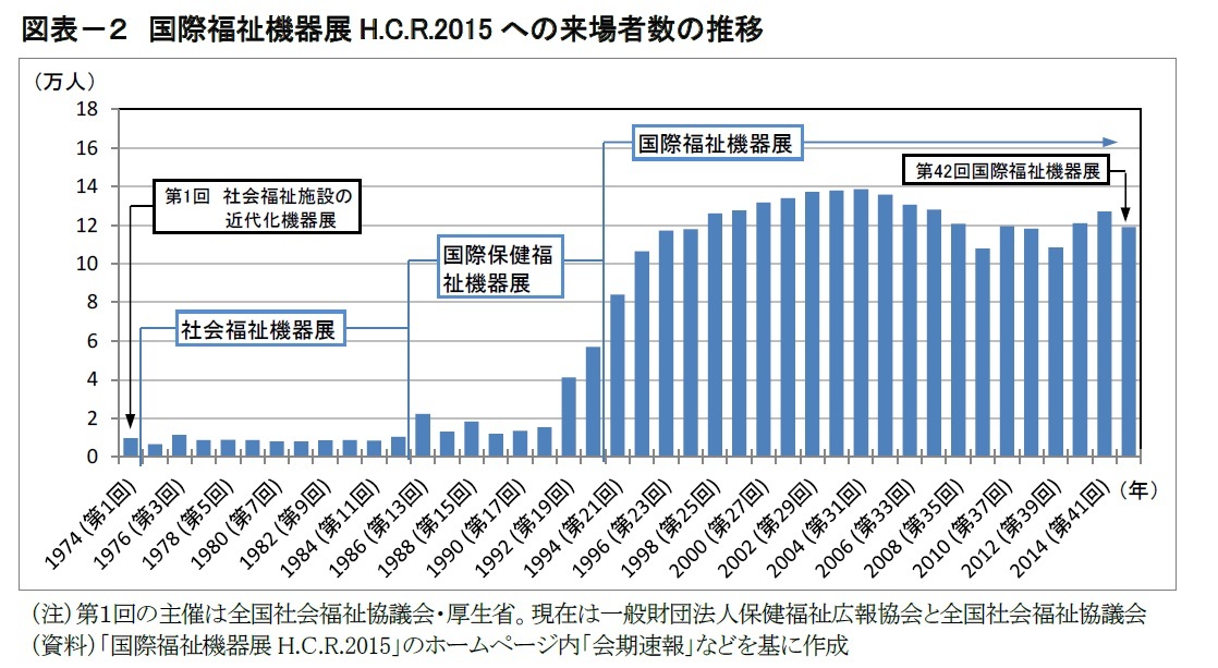 図表－２　国際福祉機器展H.C.R.2015への来場者数の推移