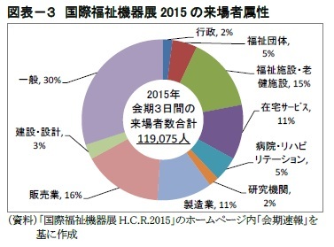 図表-3 国際福祉機器展2015の来場者属性