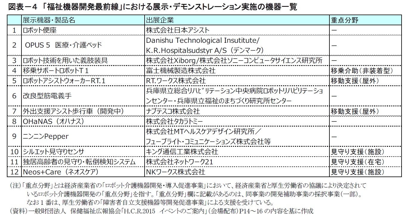 図表－４　「福祉機器開発最前線」における展示・デモンストレーション実施の機器一覧