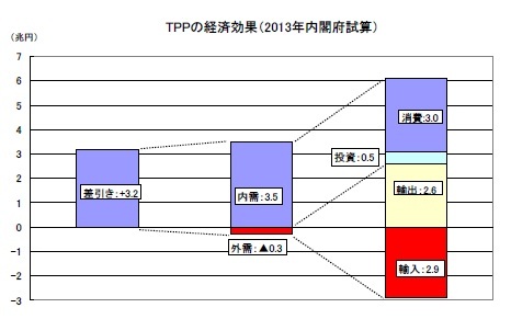 TPPの経済効果(2013年内閣府試算)