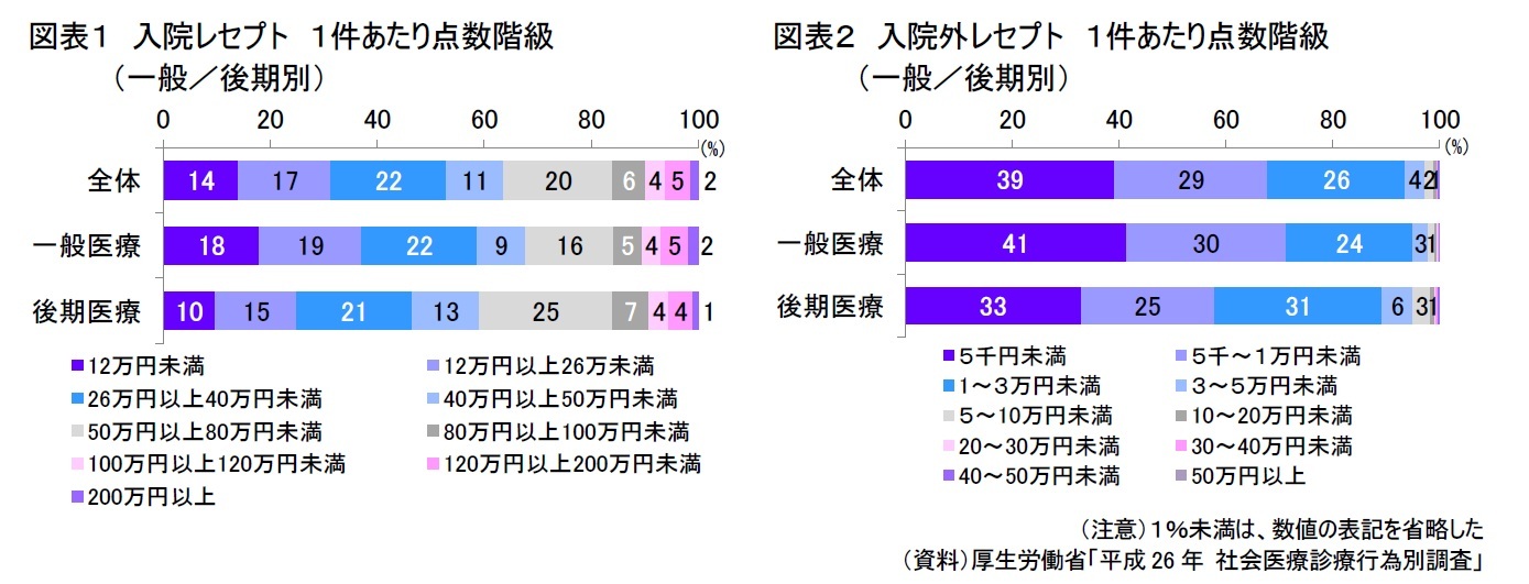 図表1 入院レセプト 1件あたり点数階級(一般/後期別)/図表2 入院外レセプト 1件あたり点数階級(一般/後期別)