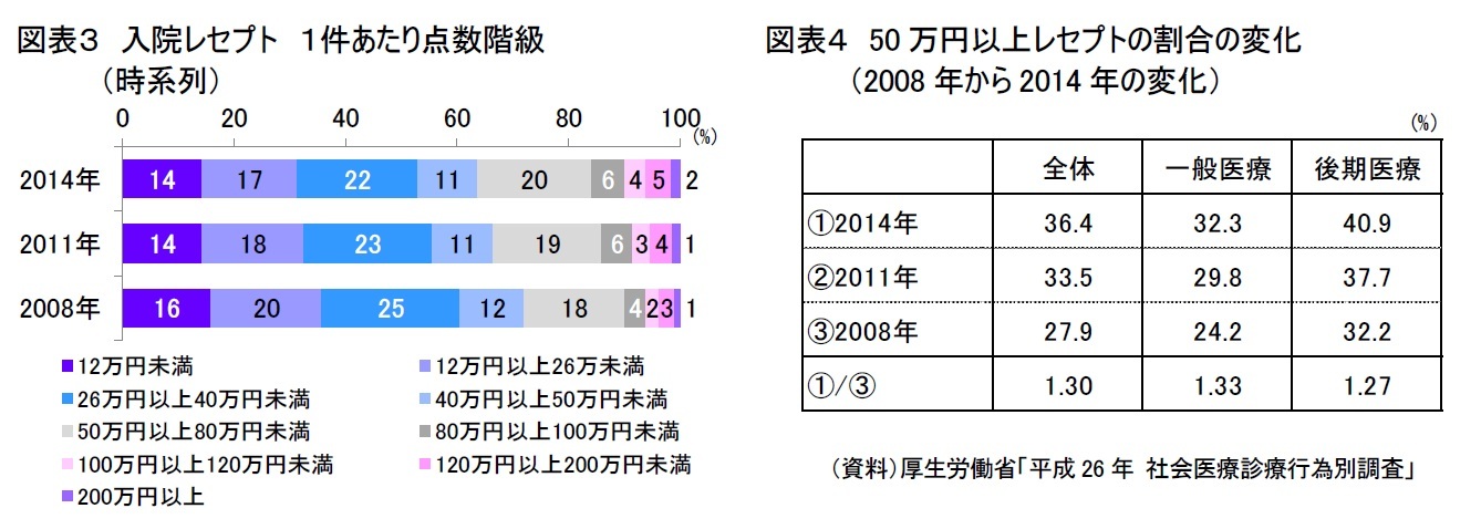 図表3 入院レセプト 1件あたり点数階級(時系列)/図表4 50万円以上レセプトの割合の変化(2008年から2014年の変化)