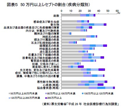 図表5 50万円以上レセプトの割合(疾病分類別)