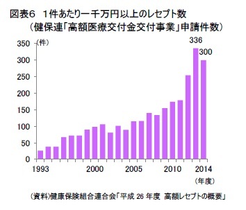 図表6 1件あたり一千万円以上のレセプト数(健保連「高額医療交付金交付事業」申請件数)