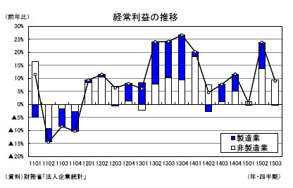 経常利益の推移