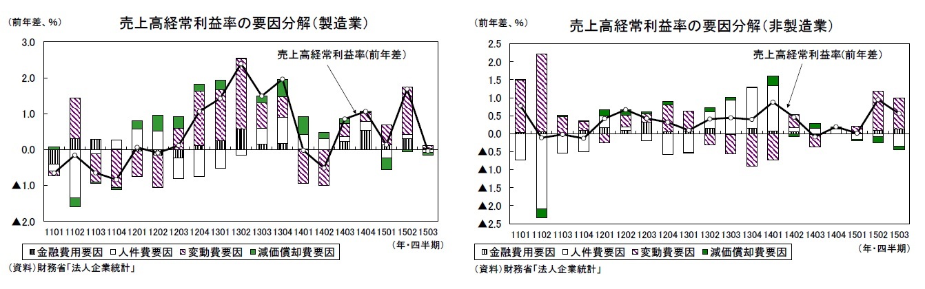 売上高経常利益率の要因文分解(製造業)/売上高経常利益率の要因分解(非製造業)