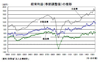 経常利益(季節調整値)の推移