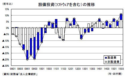 設備投資(ソフトウェアを含む)の推移