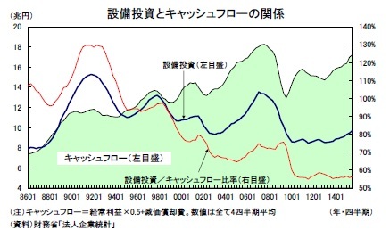 設備投資とキャッシュフローの関係