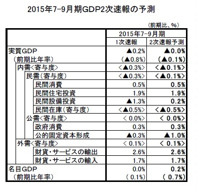 2015年7-9月期GDP2次速報の予測