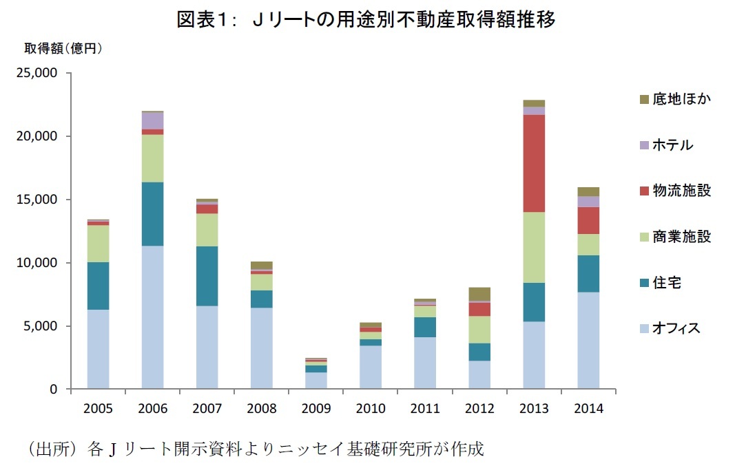 Jリートの用途別不動産取得額推移