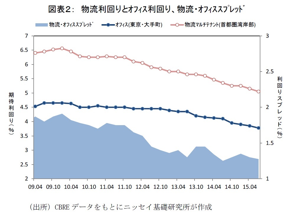 物流利回りとオフィス利回り、物流・オフィススプレッド