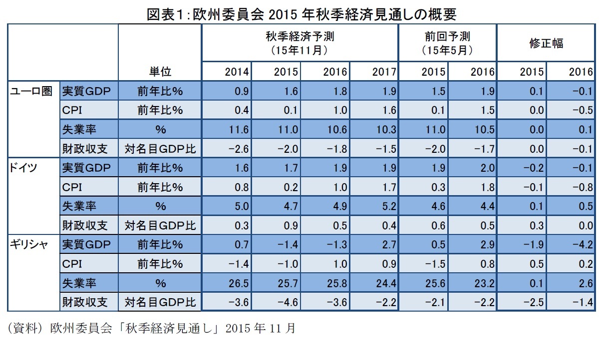 欧州委員会2015年秋季経済見通しの概要