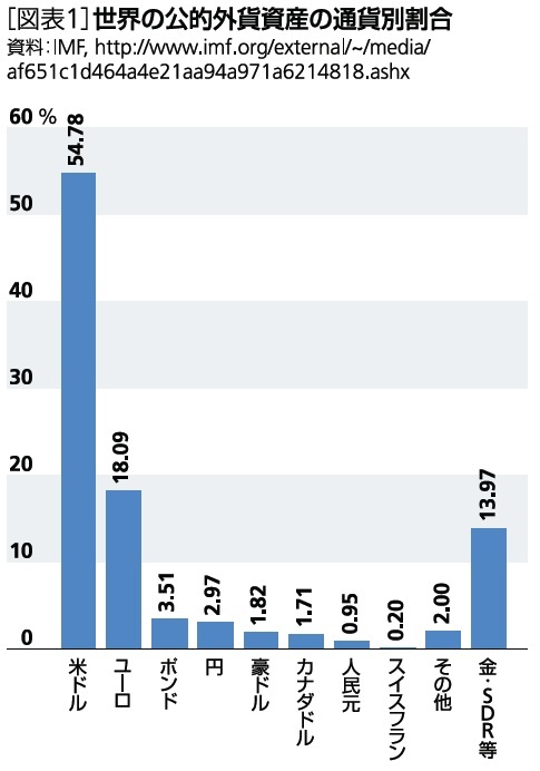 世界の公的外貨資産の通貨別割合