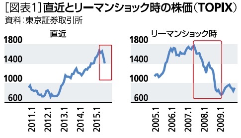 直近とリーマンショック時の株価（TOPIX）