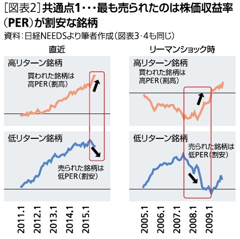 共通点１…最も売られたのは株価収益率（PER）が割安な銘柄