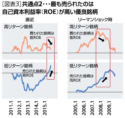 共通点２…最も売られたのは自己資本比率（ROE）が高い優良銘柄