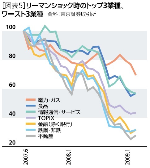 リーマンショック時のトップ３業種、ワースト３業種