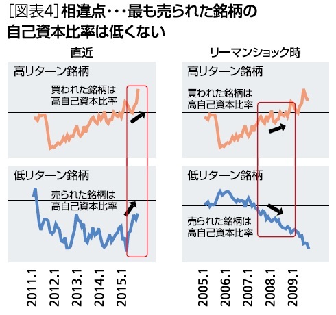 相違点…最も売られた銘柄の自己資本比率は低くない