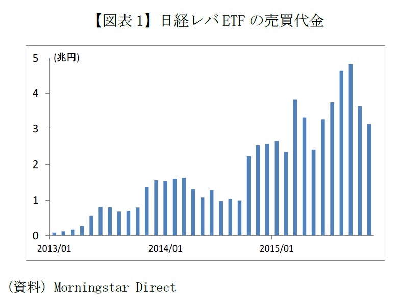 【図表1】日経レバETFの売買代金