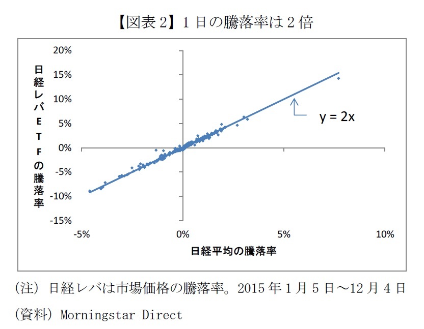 【図表2】1日の騰落率は2倍