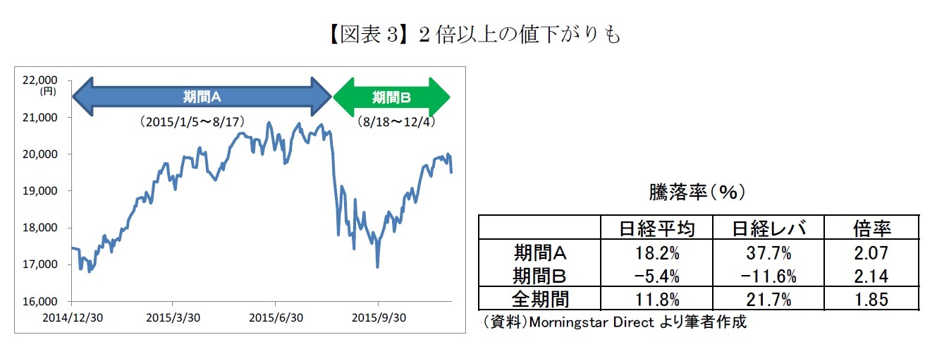 【図表3】2倍以上の値下がりも