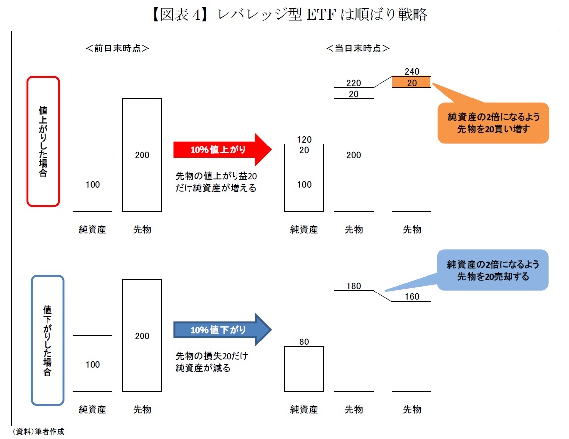 【図表4】レバレッジ型ETFは順ばり戦略